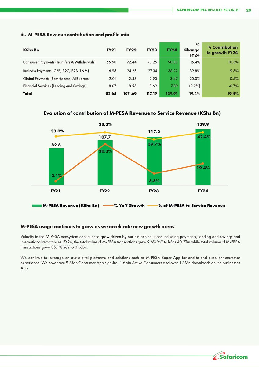 KES 90 billion is what Safaricom made from mobile money transfers and withdrawals for year ended 31 March 2024: