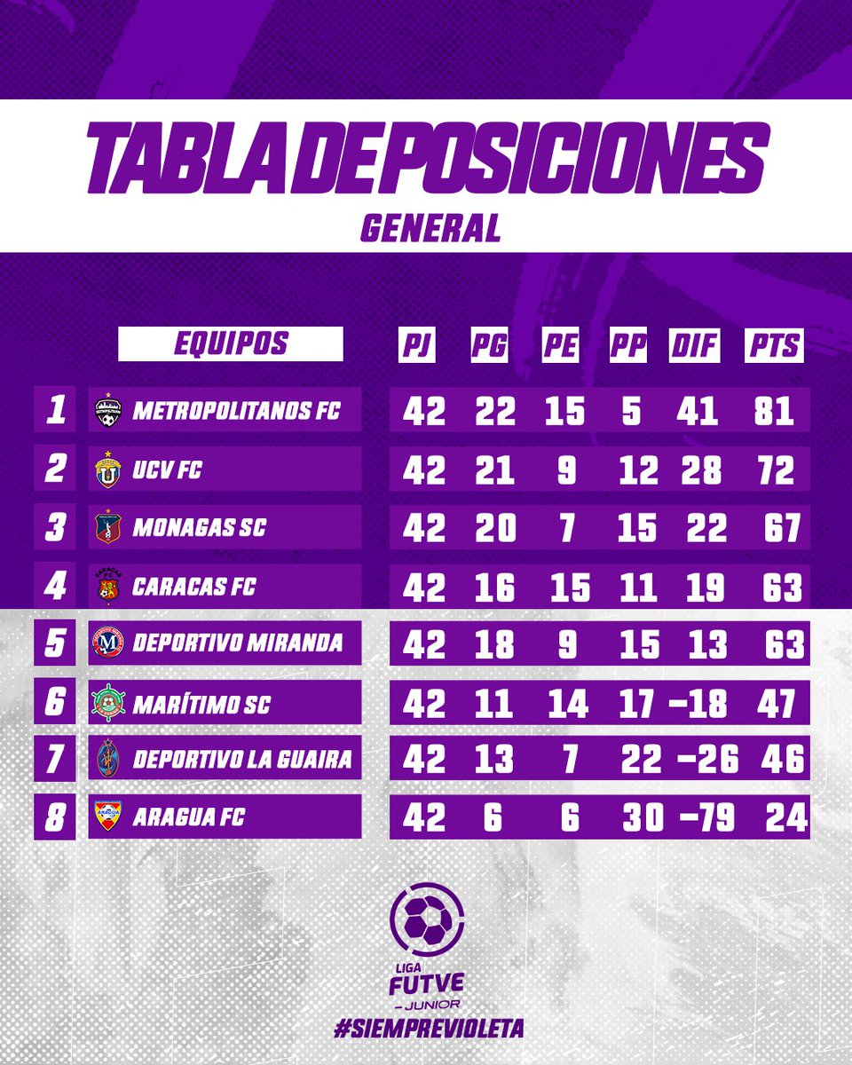 ¡𝑫𝒐𝒎𝒊𝒏𝒊𝒐 𝒗𝒊𝒐𝒍𝒆𝒕𝒂 𝒆𝒏 𝒍𝒂 𝒑𝒓𝒊𝒎𝒆𝒓𝒂 𝒗𝒖𝒆𝒍𝒕𝒂! 💜

✔️ El club con más victorias.
✔️ Solo 5️⃣ derrotas en 4️⃣2️⃣ compromisos.

¡𝐸𝑛𝑓𝑜𝑐𝑎𝑑𝑜𝑠 𝑒𝑛 𝑒𝑙 𝑜𝑏𝑗𝑒𝑡𝑖𝑣𝑜! 🏆

#SiempreVioleta #ElFuturoDelFUTVE
