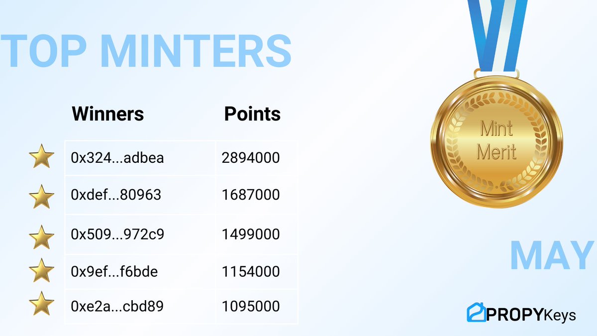 Rewards alert!🎉 The moment we've all been waiting for is here. 
Our May Minters have absolutely crushed it! Let's give a huge shoutout to our top performers:

🥇 1st Place: 300 PRO tokens
🥈 2nd Place: 100 PRO tokens
🥉 3rd Place: 50 PRO tokens
4️⃣ 4th Place: 30 PRO tokens
5️⃣ 5th