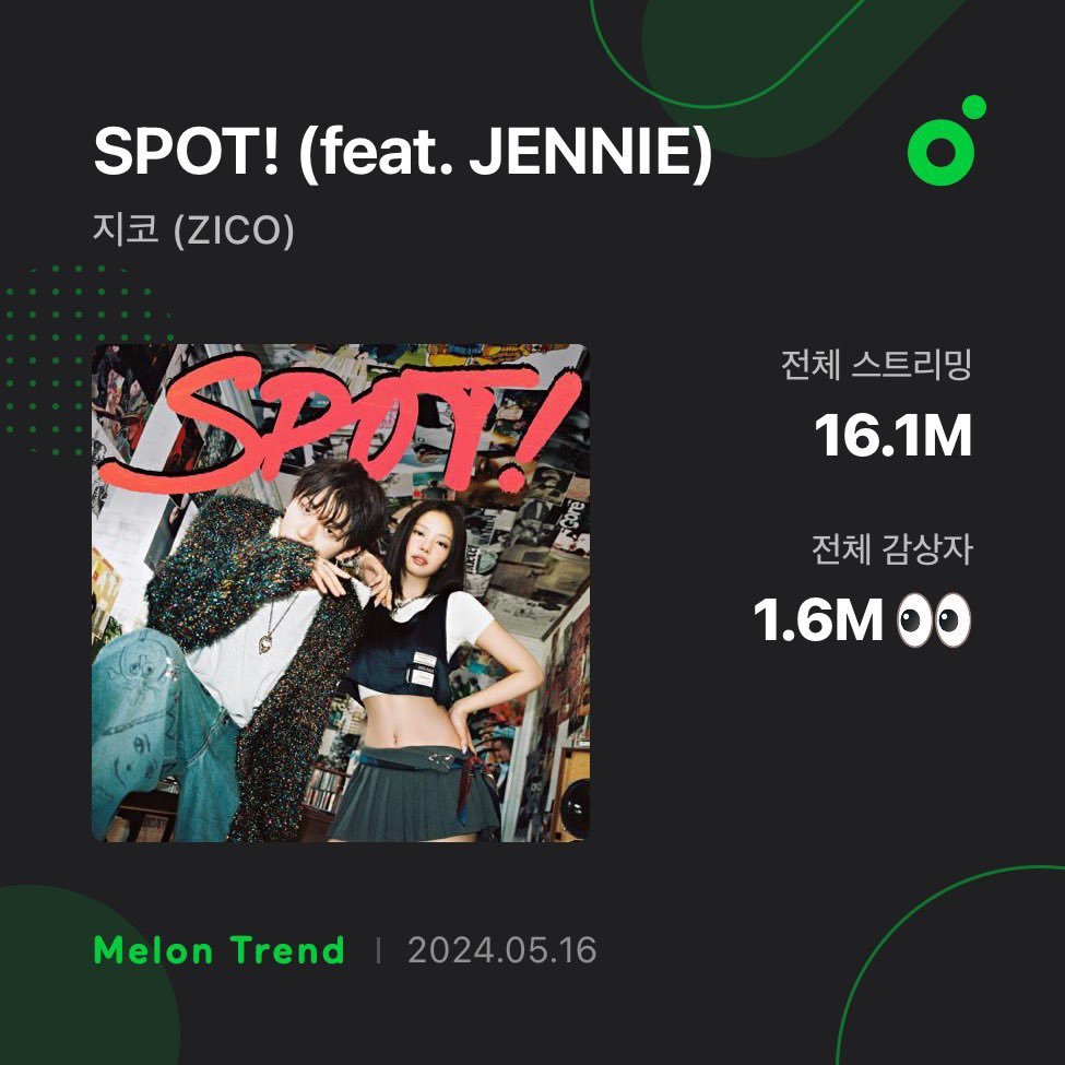 'SPOT! (com #JENNIE) ultrapassou 1.6M de ouvintes únicos no MelOn.

#SPOTWITHJENNIE @oddatelier