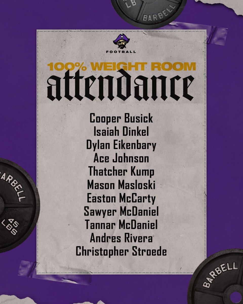 We have had 6 AM football weights since January. These guys have made 100% of the required days, most have made the optional days too. Incredibly impressive to see, especially when your head coach isn't able to check on you. This is true discipline! #Win