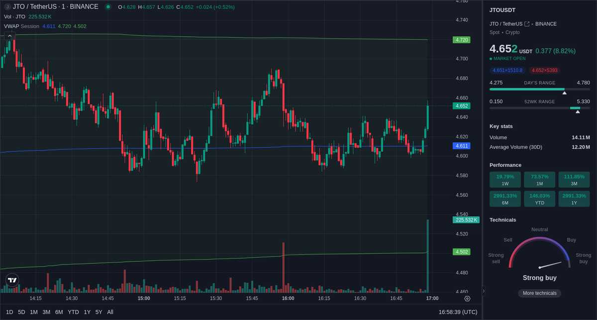 Unusual volume 📈 spotted on Binance $JTO spot market.
JTO/USDT volume experienced a 2681.97% 📈 in the last 1 minute.

Price: $4.653 
Volume: $1.01m 
LearnMore:  geniidata.com/flow/live-flow 
📖: <a href="/GeniiData/">GeniiData</a> 

#geniidata #crypto #bitcoin #trading #JTO