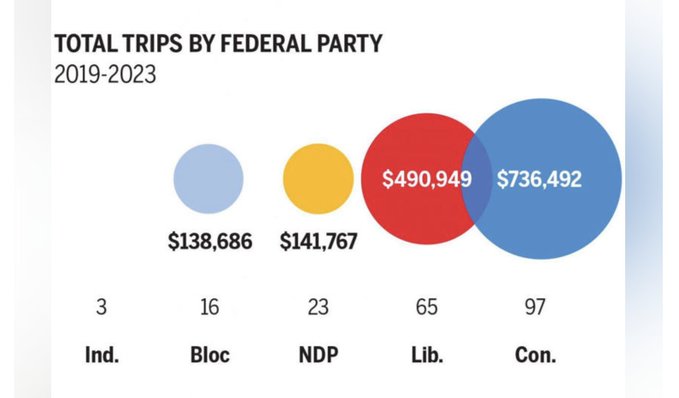 Poilievre's claim is ridiculous. The CPC MPs just spent over $420K to attend a party get together in Quebec. The Cons spend more $$ than the governing party on travel. Don't talk to me about cost. Harper showed a total lack of ability to control the budget & you are his twin.