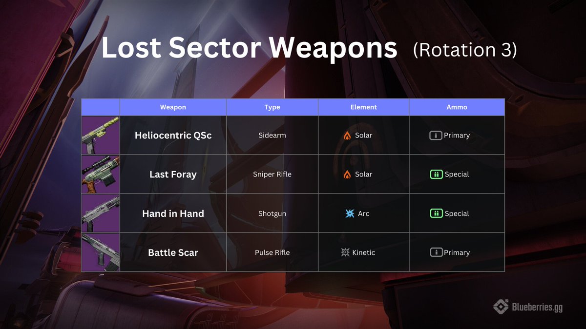 Lost Sector today: 💢 Concealed Void (Europa) 🏆 Reward: Exotic Legs 🟠 Solar Threat 🟠 Solar & ⚪️ Stasis Surges 🟪 🟧 Void & Solar Shields ☠️ Barrier & Overload Champions Easy to farm? ✅ A Tier (Easy) 💠 Weapons: Heliocentric QSc, Last Foray, Hand in Hand, Battle Scar