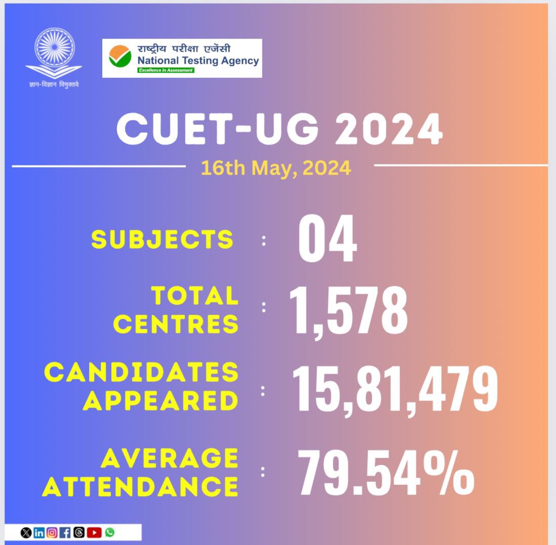 CUET UG today conducted in 1578 centres with 1581479 candidates. #UGC #CUET #CUETUG