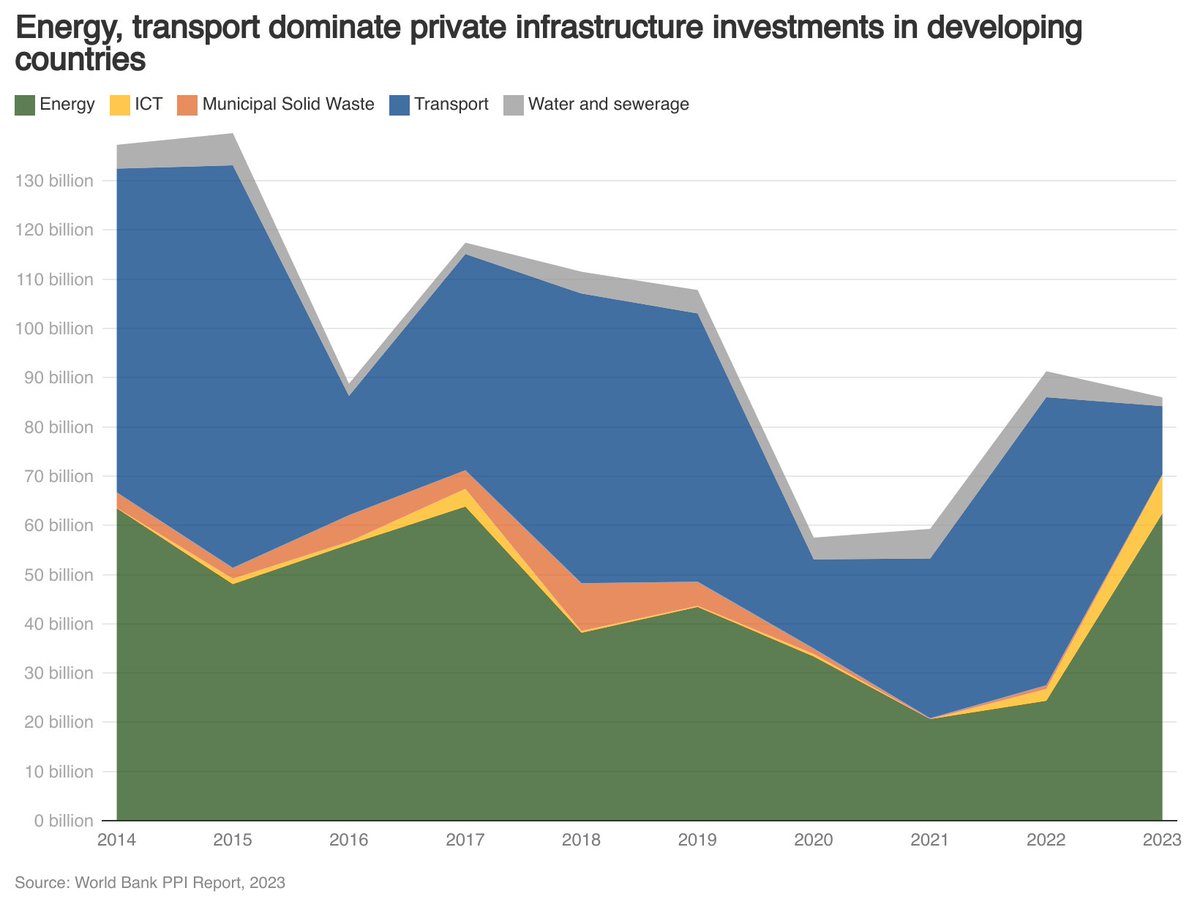 Sustainable infrastructure lays the path for a #LivablePlanet, but we need trillions to make the shift. The latest data on private infrastructure investment (PPI) shows some encouraging signs, with #RenewableEnergy tripling in investments in 2023. 

wrld.bg/yfYg50RInWp