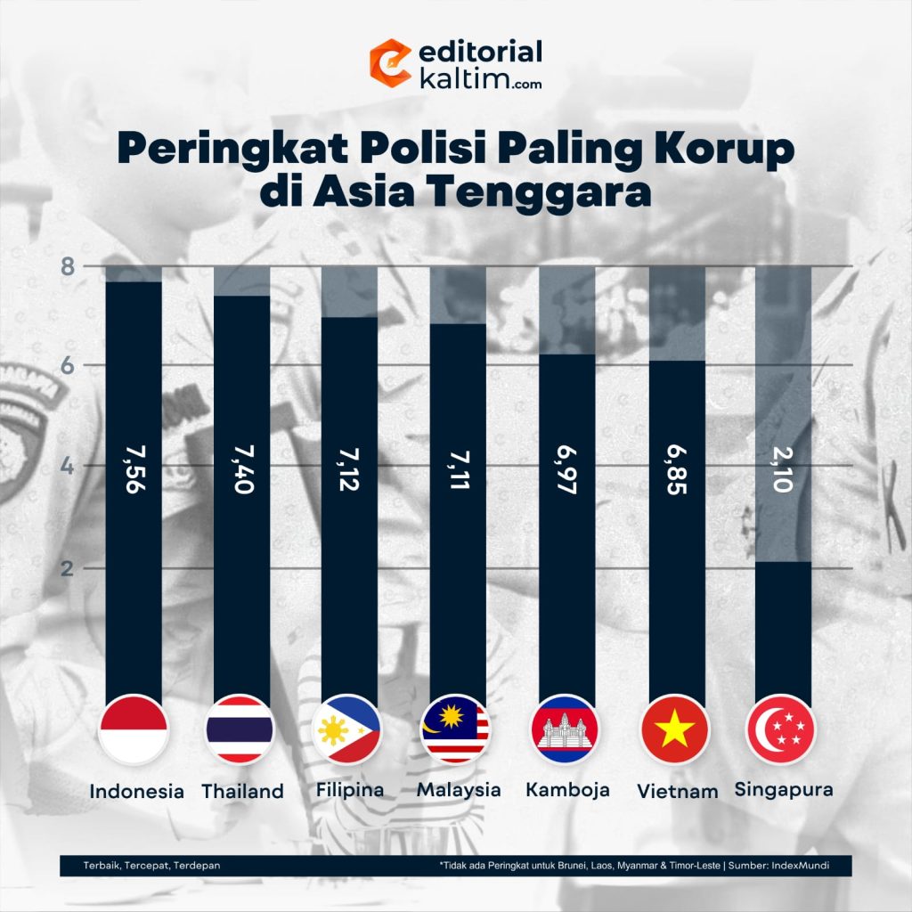 Selamat Kepada Kepolisian Republik +62 yang Meraih Juara Pertama Polisi Terkorup Se-Asia Tenggara Berdasarkan survei yang dirilis oleh IndexMundi  sebuah lembaga independen yang fokus pada penelitian dan analisis ( 2023)