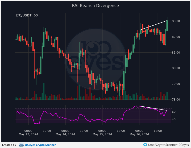 🚨 Crypto alert:
[#LTC-#USDT] RSI Bearish Divergence (1h)