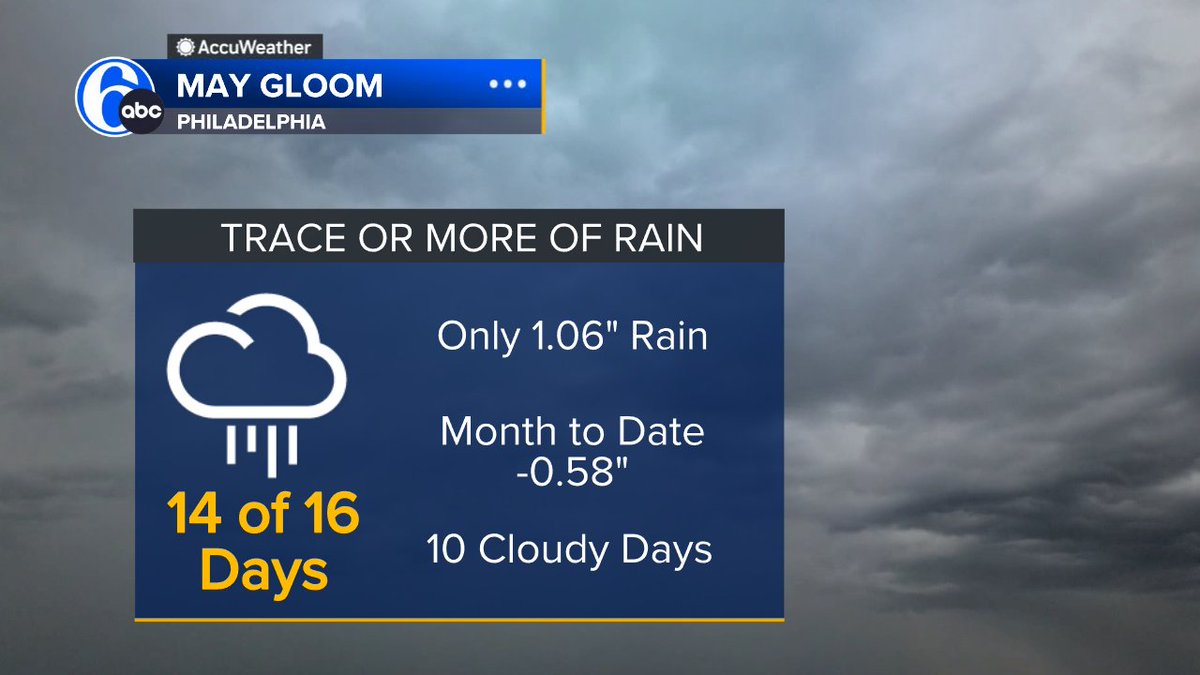 A GLOOMY FIRST HALF If it seems like we've had a lot of wet weather and clouds lately you are correct! We've seen a trace or more almost every day so far this month, but it really hasn't added up to much. We are actually below average for rainfall at this point.