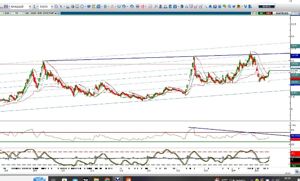 #tdgyo 

Destek 12.69 12.39 11.76
Direnc 13.50 14.03 14.66 

Rsi kirilima yakın

destek altı stoplara dikkat edelim ....
Ytd...