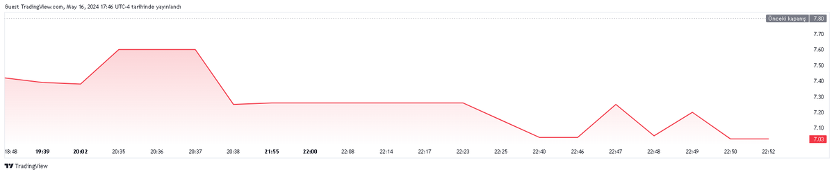 borsadakiler's tweet image. Bugün en çok kaybeden ABD hisse senetleri İlk 100

Sembol : Team, Inc. #TISI
Piyasa Değeri : 31.569 M USD
Fiyat : 7.15 USD
Fiyat Değişim : -8.33%
Hacim : 15.747 K
Göreceli Hacim 1 Gün : 2.02
Fiyatın Kazanç Oranı: —
EPS Seyreltilmiş TTM: -15.54 USD
EPS Seyreltilmiş Büyüme TTM YY: