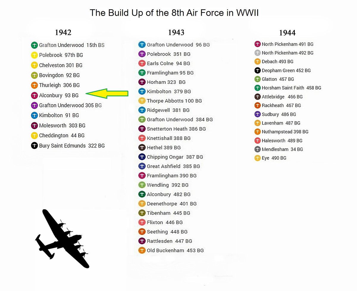 Next up will be the 93rd Bomb Group at Alconbury, England. Also Hardwick. The Group flew Consolidated B 24 Liberators. #WWII