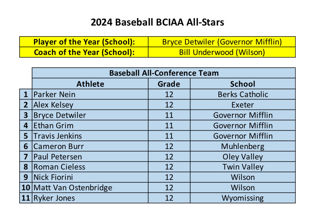 A Jones (@arcj0510) on Twitter photo Congratulations to <a href="/rykerj_25/">Ryker Jones</a> and his 4 Berks County Bulls teammates for their All County selections! Special Congrats to <a href="/DetwilerBryce/">Bryce</a> for Player of the Year! <a href="/AlexLKelsey1/">Alex Kelsey</a> <a href="/NickFiorini26/">Nick Fiorini</a> <a href="/Pnein9/">Parker Nein</a> <a href="/michael_spidale/">Michael Spidale</a> Congratulations to <a href="/rykerj_25/">Ryker Jones</a> and his 4 Berks County Bulls teammates for their All County selections! Special Congrats to <a href="/DetwilerBryce/">Bryce</a> for Player of the Year! <a href="/AlexLKelsey1/">Alex Kelsey</a> <a href="/NickFiorini26/">Nick Fiorini</a> <a href="/Pnein9/">Parker Nein</a> <a href="/michael_spidale/">Michael Spidale</a>