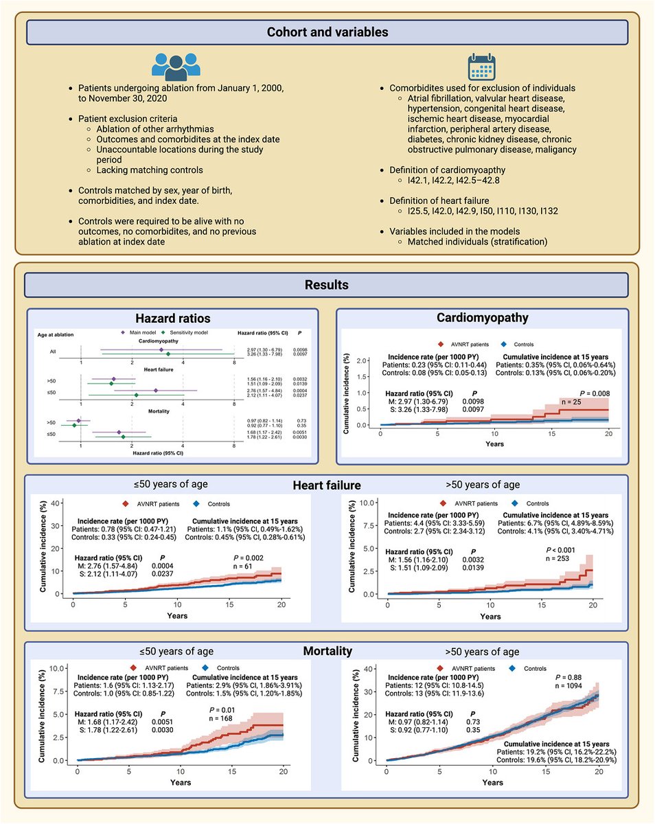 Results from a register-based study indicate that #AVNRT patients are at increased risk of cardiomyopathy, heart failure, and death. #AHAJournals #CardioTwitter #EPeeps #ResearchLetter ahajrnls.org/3yoZ02r