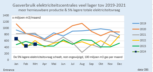 Ondanks groei van zon en wind en daling van de stroomvraag, is het gasgebruik voor stroomproductie dit jaar niet lager dan in 2022 en 2023. Reden is door de CO2-heffing gascentrales attractiever zijn dan kolencentrales, en voorts de toegenomen stroomexport. #grafiekvandedag