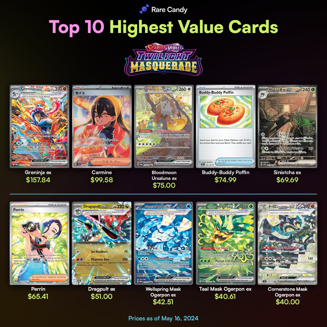 Not all of the Twilight Masquerade cards have their English cards revealed, but these are the values of the Top 10 cards in the set pre-release courtesy of Pokedata.io. Dragapult is coming in strong. Don't forget, you can get your pre-orders in!
