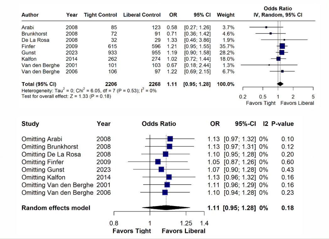 🌡️ Does tight glycemic control reduce mortality in diabetic patients in the ICU?
📉  Eight RCTs with 4,474 patients (including NICE-SUGAR) were included. We found no significant difference in mortality between the two groups.
pubmed.ncbi.nlm.nih.gov/38751353/