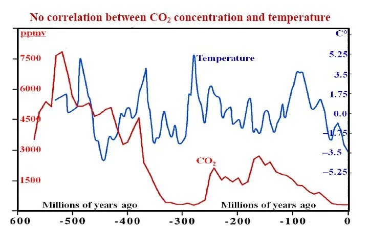 Carbon dioxide has no role in setting long-term climate anomalies or setting weather patterns & never will. The UN climate scam is a grab for power/control & more money for them. If CO2 rose tenfold it would lead to a better, moister, greener world for all life to flourish.