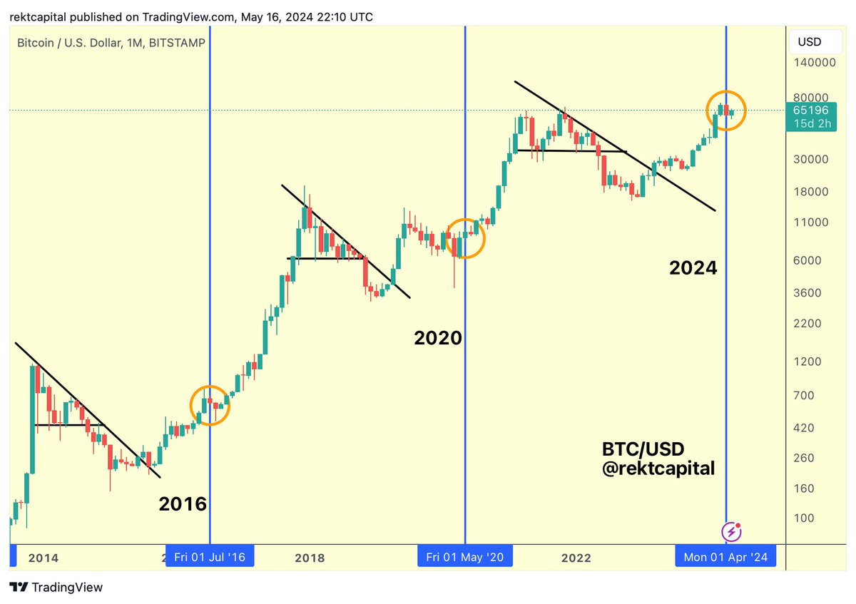 rektcapital's tweet image. #BTC Bull Market Progress:

▓▓▓░░░░░░░ 37.4%

(Progress bar based on standard Halving Cycles)

$BTC #Crypto #Bitcoin