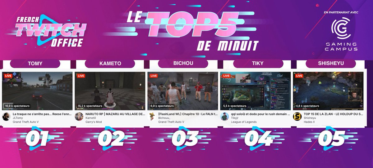 FRTwitchOffice's tweet photo. #LeTop5Minuit des chaines #Twitch FR -  Mardi 14 mai  

1 #Tomy alias Reese sur #GTARP
2 #Kameto pour du #NarutoRP
3 #Bichou sur #GTARP serveur #Flashland
4 #Tiky dans la faille de l'invocateur
5 #Shisheyu sur #HadesII https://t.co/FLVQbGC6yu