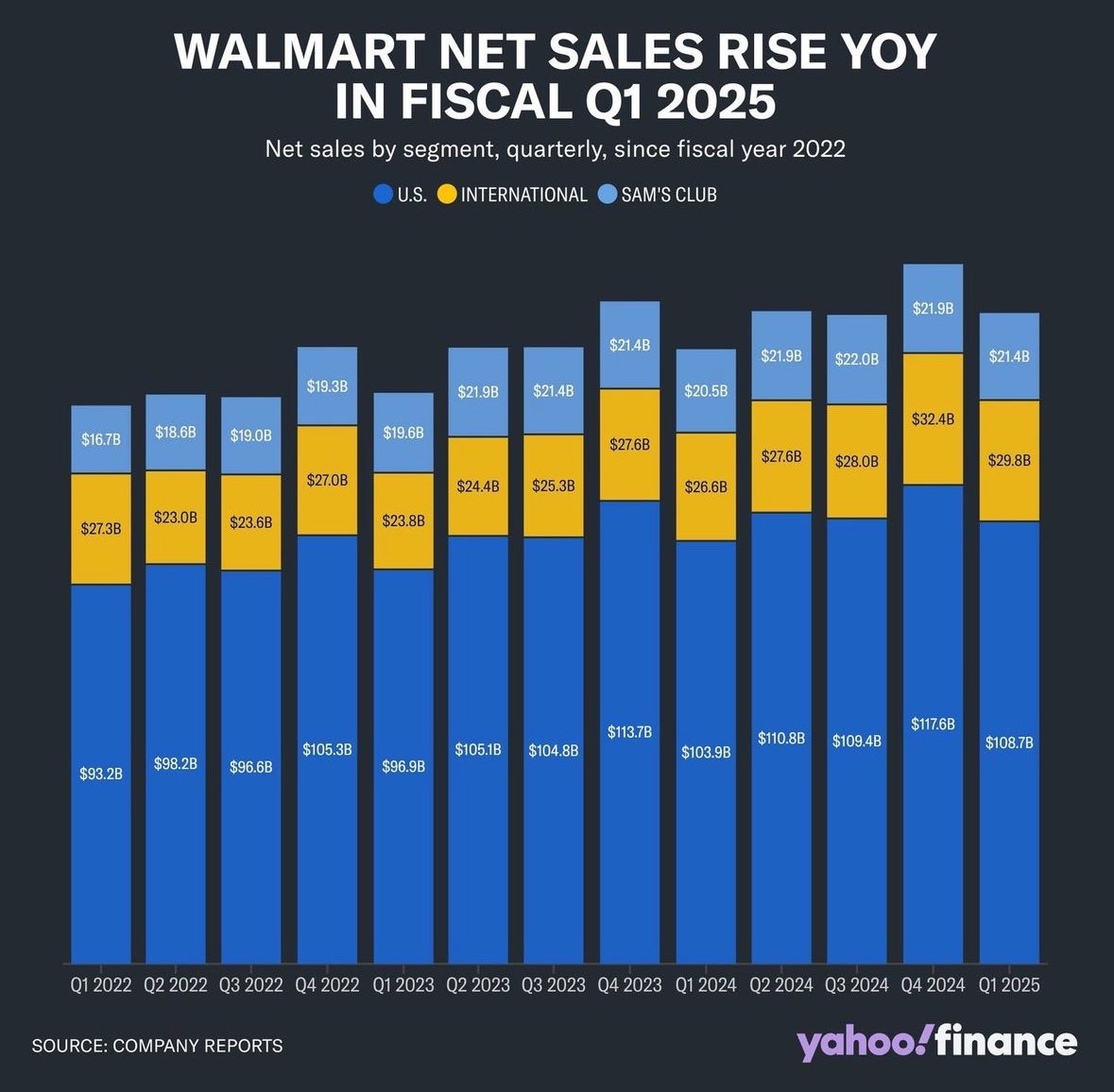 Walmart’s $WMT Revenue by segment over the last couple of years