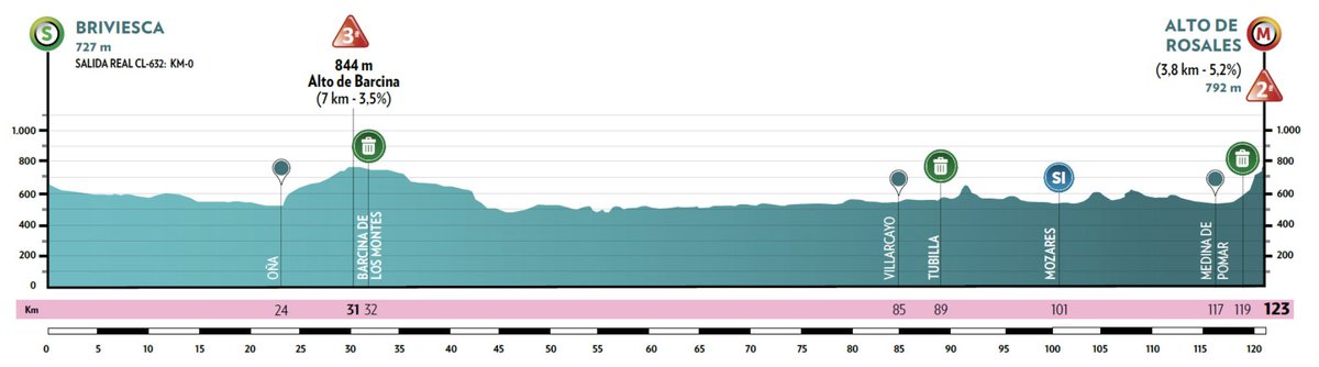 🇪🇸 #VueltaBurgos Stage 2 @VueltaBurgos features a 123 km long course with a short but steep final climb of the Alto de Rosales which could see the leader's jersey change hands.