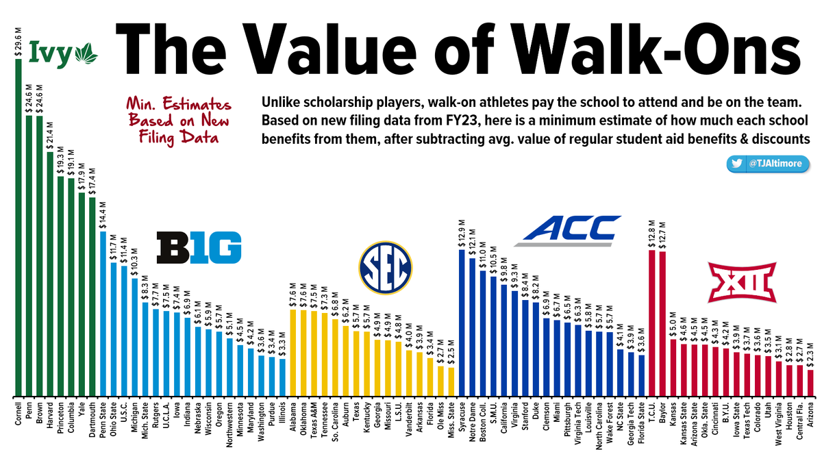 WHAT ARE WALK-ONS WORTH? 💰 FY23 New Min. Estimates Walk-on athletes (who pay to attend) have very real financial benefits for the schools. Using conservative assumptions, here's an update to our annual estimate of the min $ that each school's walk-ons are paying their schools: