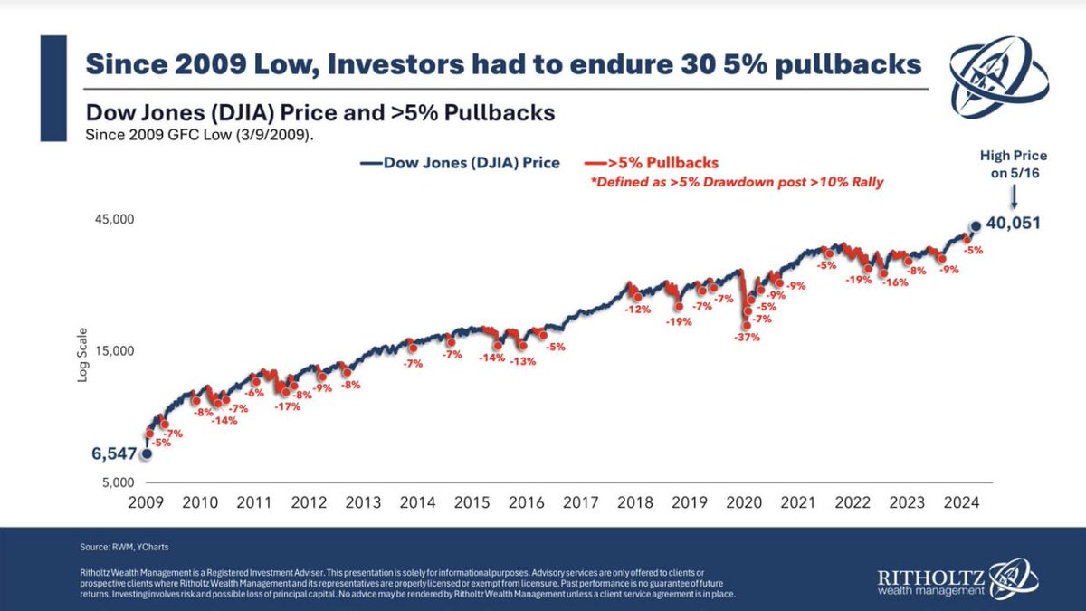 The Dow Jones $DJIA crossed 40,000 points. In the meantime, since 2009, there were 30 pullbacks of 5% or more or 2 a year. And this is the least volatile index... Just stay calm and keep going, no matter what happens. Chart via @michaelbatnick's newsletter🙏
