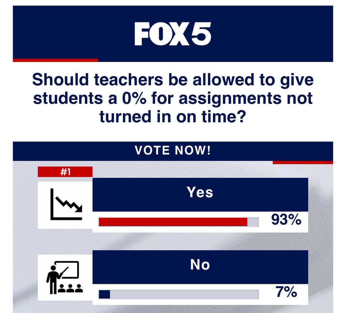 Should teachers be allowed to give students a 0% for assignments not turned in on time? VOTE HERE: fox5dc.com/instapoll #fox5dc #education