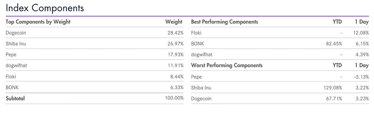 BREAKING: $FLOKI is the best performing component of the VanEck MarketVector Index. According to VanEck, it is outperforming $PEPE, $WIF, $BONK, $SHIB, and $DOGE.