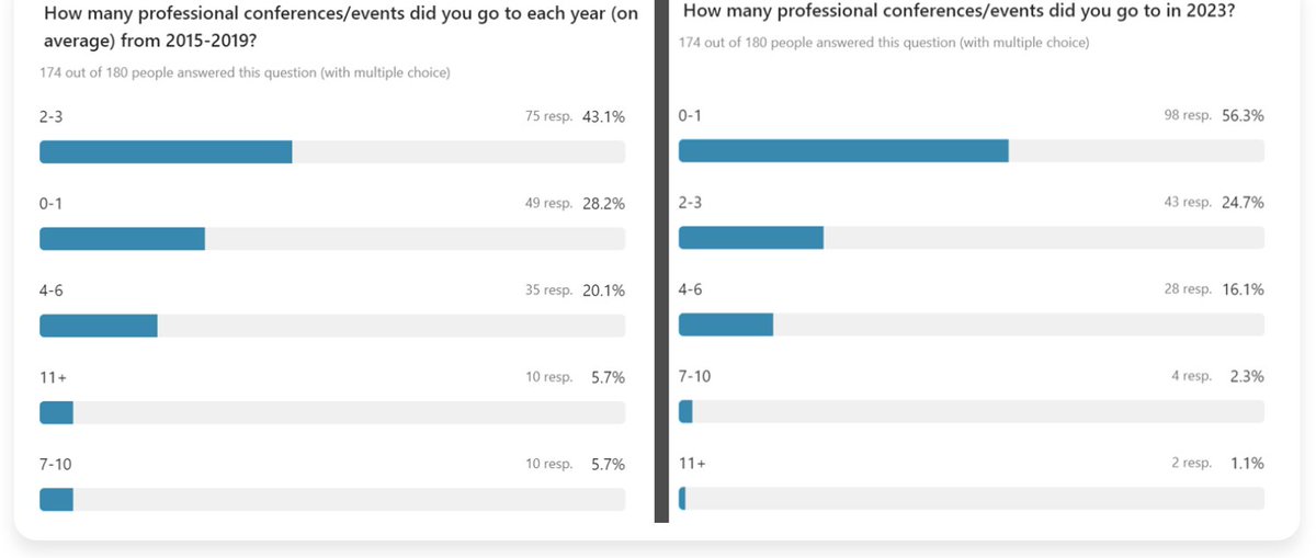 Going to a conference? Survey by @sparktoro