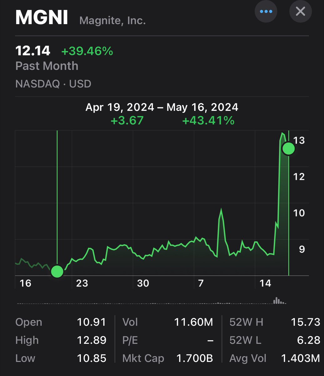 $MGNI crushing it after good earnings and big news with $NFLX $MGNI leads in CTV, I wanted exposure. Good year for adtech. I trimmed a couple Jan25Cs at +100% after sniping the bottom when many were bearish Join our community Use code 'LOGIC' for 10% off whop.com/stocktalk