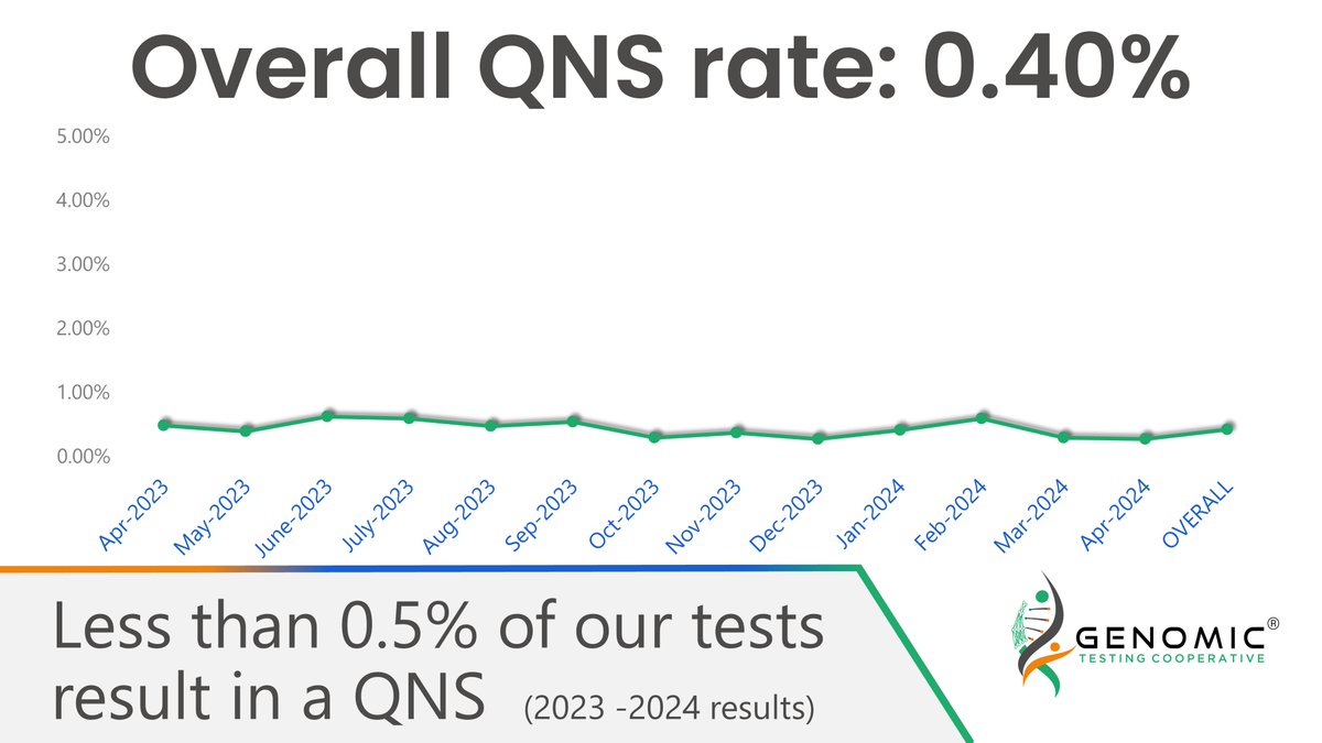 Don’t let QNS/TNP fears stop you from ordering comprehensive genomic profiling.  Using innovative chemistry helps reduce QNS and TNP rates. GTC's QNS rate is currently less than 1%. Most labs using NGS are greater than >10% QNS/TNP  Read more: genomictestingcooperative.com/genomic-tests/