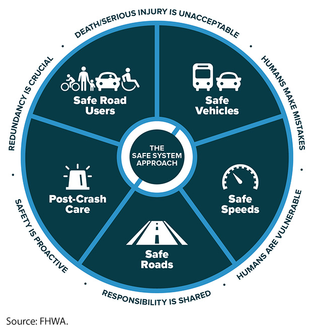 💡 During last week's webinar, the @USDOTFHWA released 3 new tools for advancing the implementation of the Safe System Approach. The tools, developed by CS, help you measure Safe System alignment in Highway Safety Improvement Projects and policies. 🔗: hubs.la/Q02xrH-N0