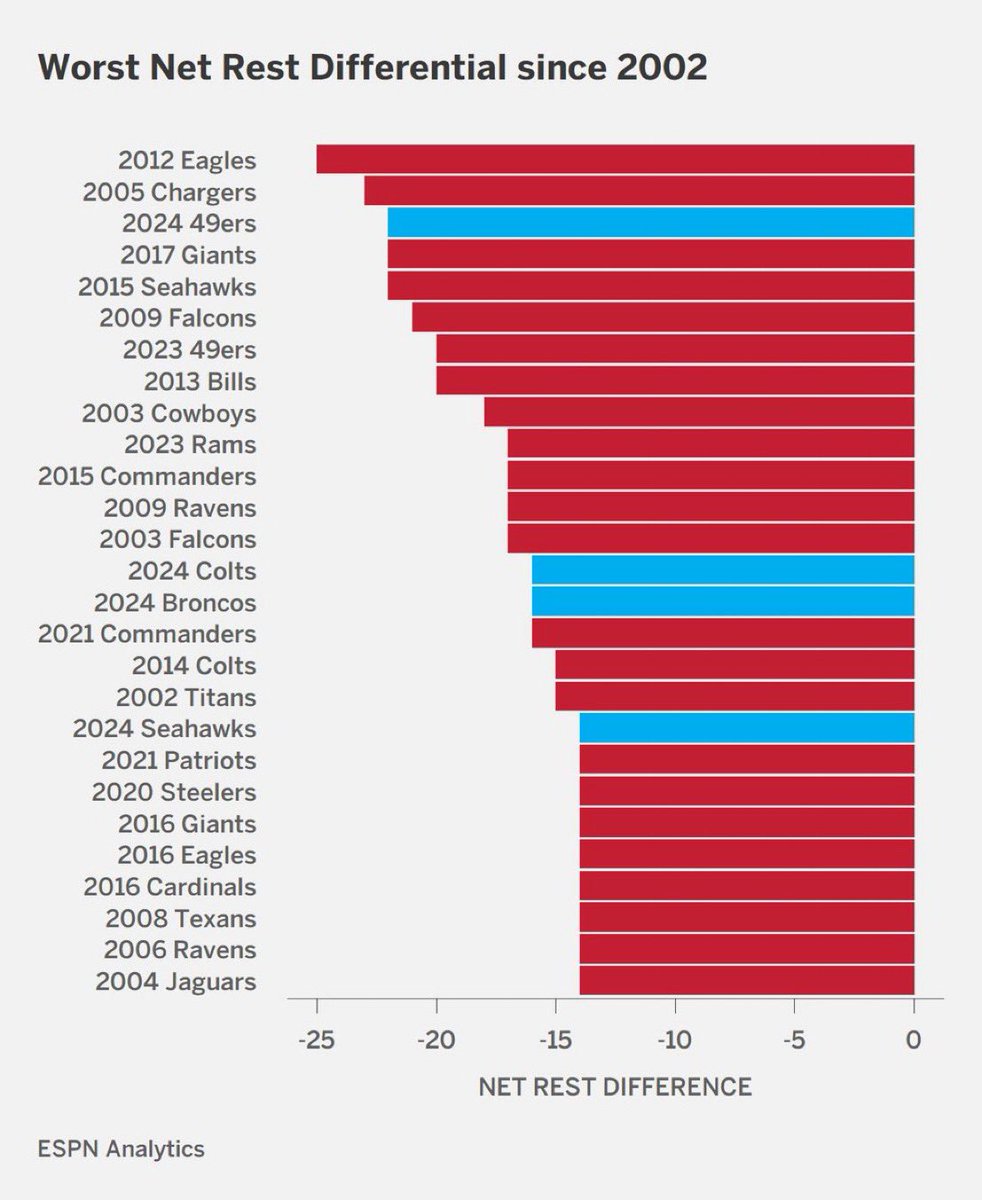 The San Francisco #49ers have the third toughest Scheduled rest differential since 2002 -22 Days of Rest, is just freakin’ insane for a team who keeps playing long into the playoffs year after year. UNREAL 👀🤯🤦‍♂️ #Niners #NFL