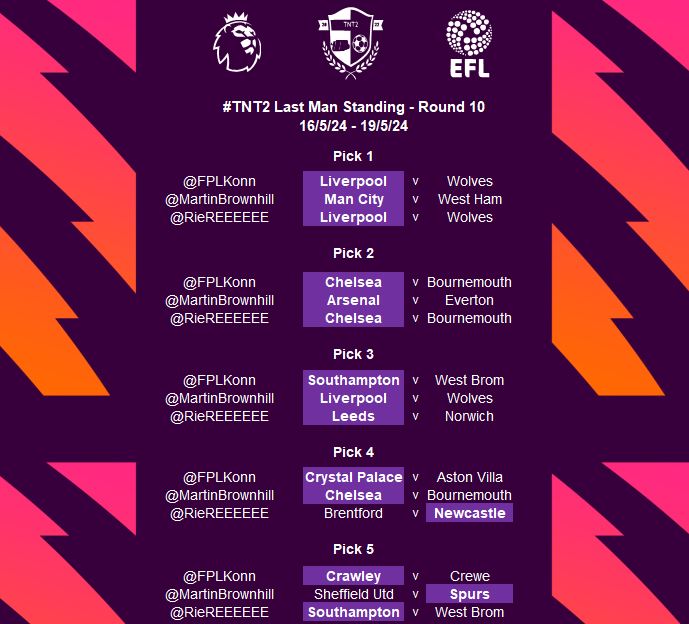 #TNT2 Last Man Standing Round 10 picks.

Congratulations to the final 3!

@RieREEEEEE @FPLKonn @MartinBrownhill  

The cash prize stands at around £80 to the winner with around £720 going to charity.

We've come up with a (spicy) plan to hopefully find an outright winner this