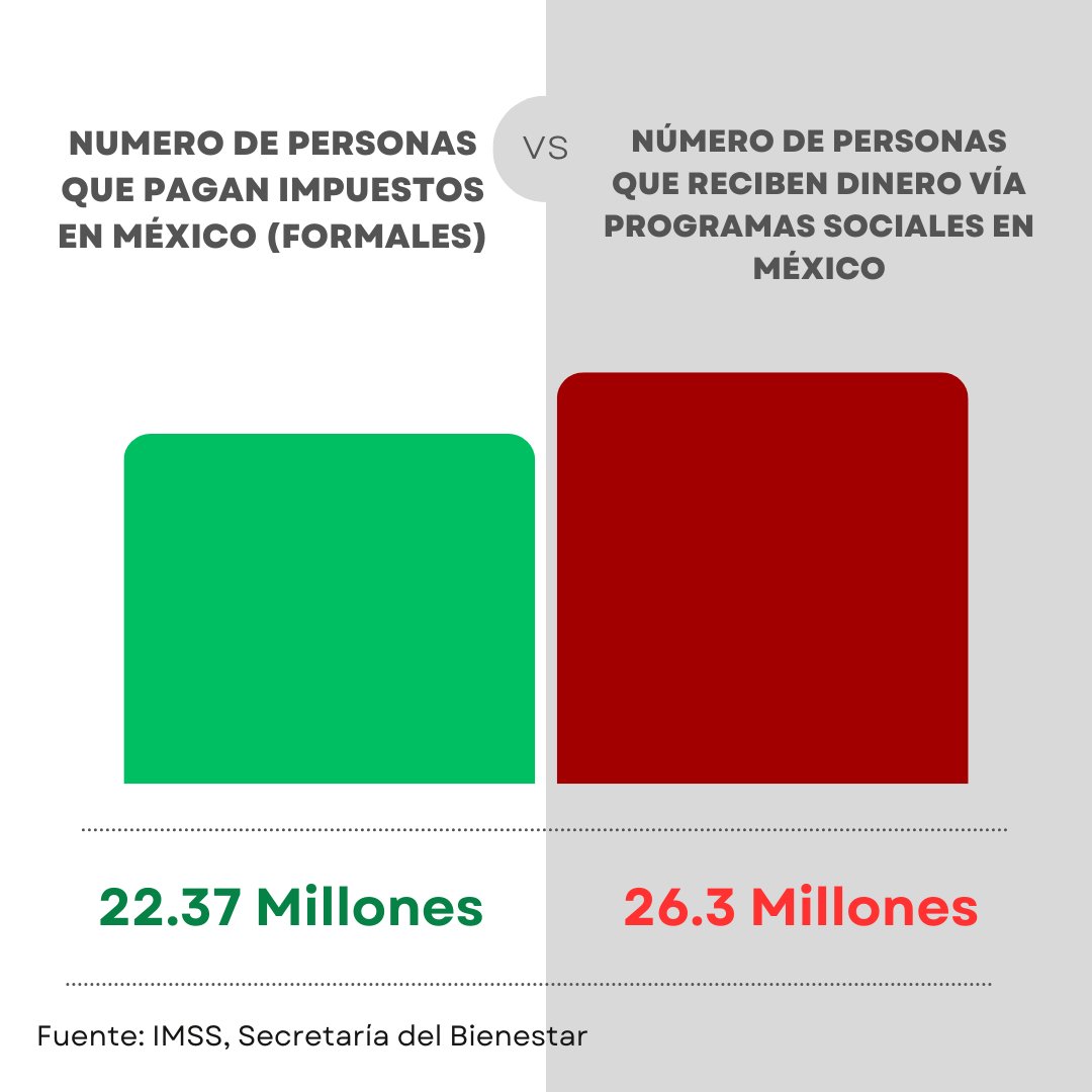 En México la población que paga impuestos (los formales) es menor a la población que recibe algún programa social. Esto es insostenible.