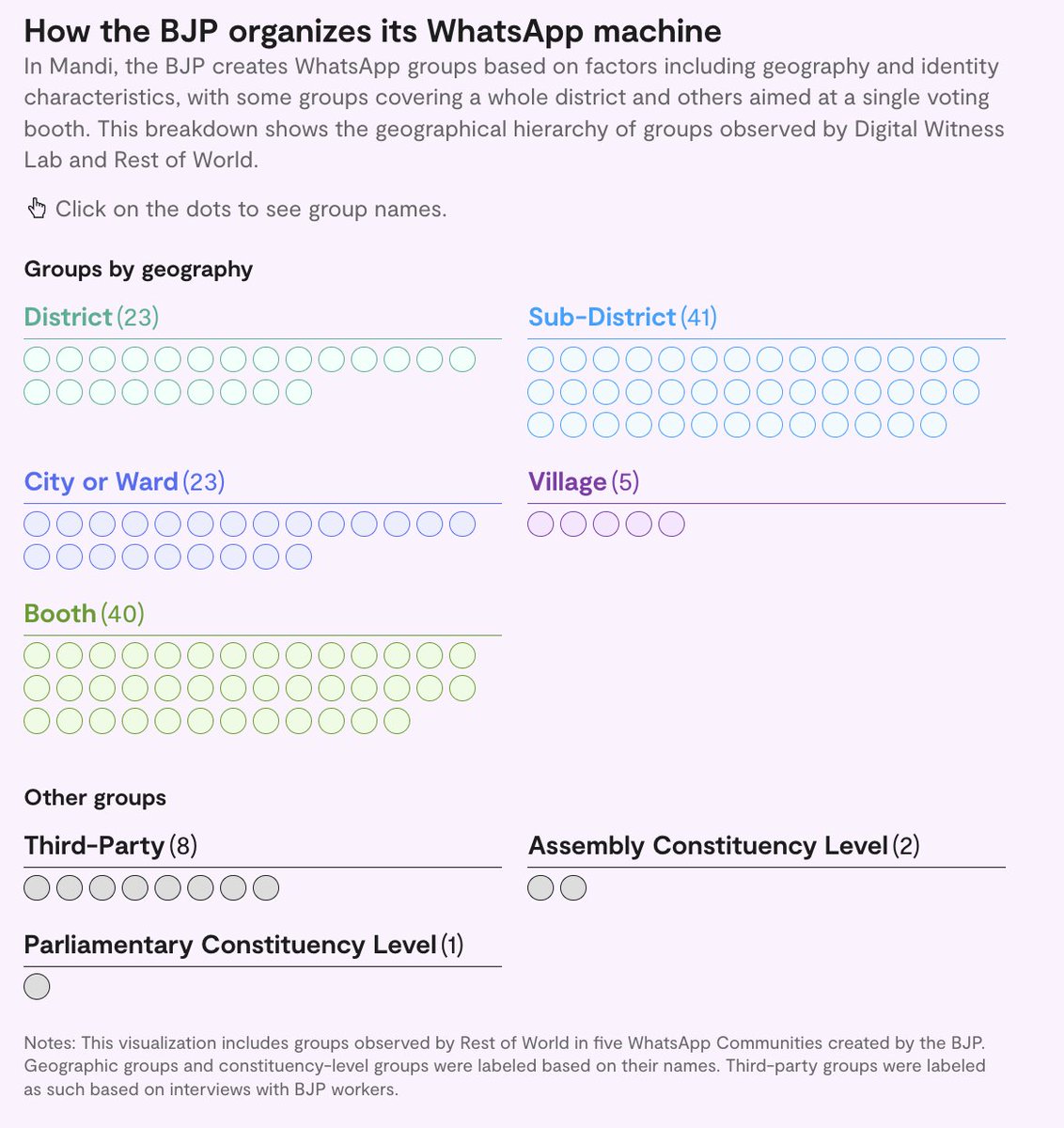 Leon Yin (@leonyin) on Twitter photo New report by <a href="/seekingsrishti/">Srishti</a> on the BJP's vast volunteer network of viral WhatsApp political groups. Striking granularity of target groups. Content analysis shows opposing ideologies and parties absent. <a href="/diwilab/">Digital Witness Lab</a> <a href="/pulitzercenter/">Pulitzer Center</a> <a href="/restofworld/">Rest of World</a>
restofworld.org/2024/bjp-whats… New report by <a href="/seekingsrishti/">Srishti</a> on the BJP's vast volunteer network of viral WhatsApp political groups. Striking granularity of target groups. Content analysis shows opposing ideologies and parties absent. <a href="/diwilab/">Digital Witness Lab</a> <a href="/pulitzercenter/">Pulitzer Center</a> <a href="/restofworld/">Rest of World</a>
restofworld.org/2024/bjp-whats…