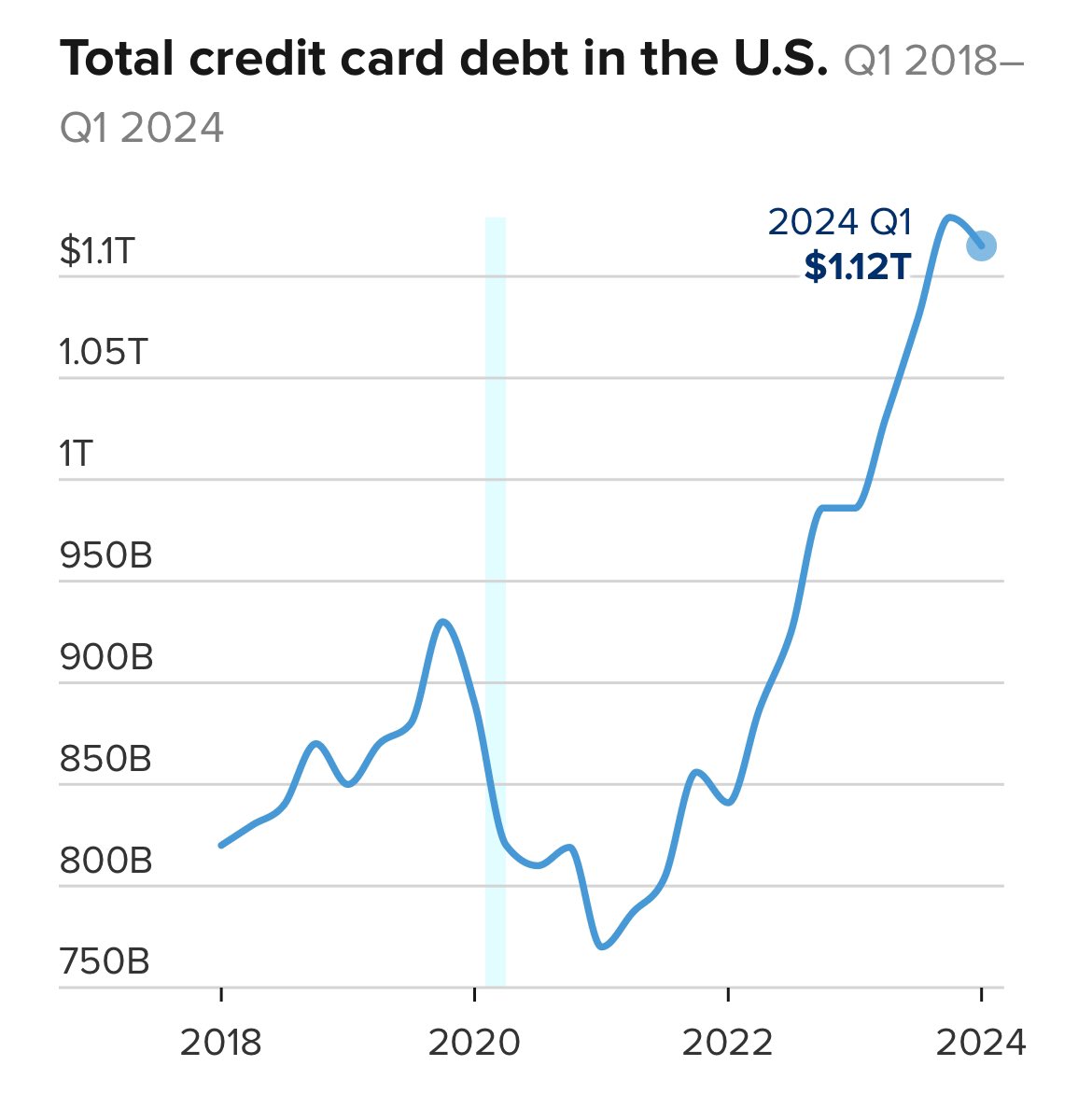 CramerTracker's tweet image. Credit card debt has reached another all time high

BULLISH