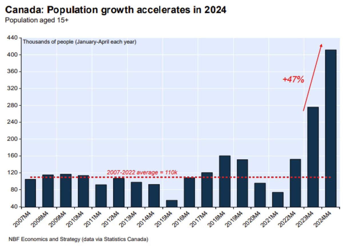 new Canada doom chart just dropped In the first four months of 2024, the population grew 47% faster than in the same period in 2023.