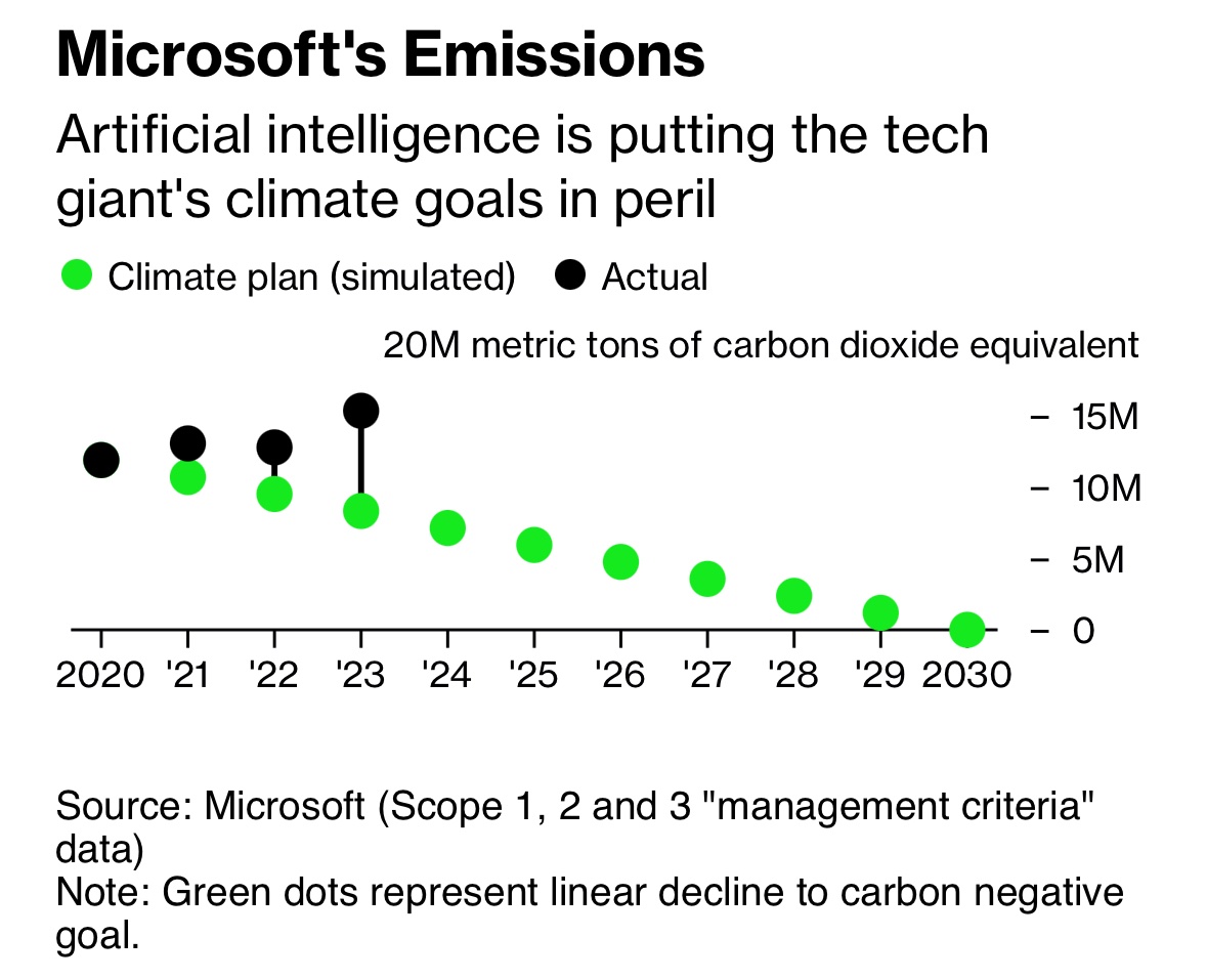 If it seems like I’ve been talking about data centers a lot, here’s a good example why. Major climate goals are at risk.

“Microsoft’s predicament is one of the first concrete examples of how the pursuit of AI is colliding with efforts to cut emissions.” bloomberg.com/news/articles/…