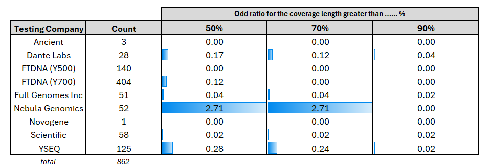إحصائية تشمل 862 عينة من السلالة J1 من مختلف الفروع المرفوعة إلى YFull بصيغة BAM لدراسة طول التغطية من إجمالي طول Y-chromosome لما فيه من فائدة لأصحاب المشاريع و المهتمين في تطوير المشجرات الجينية و اكتشاف إلتقاءات جديدة 

يبلغ طول Y-chromosome من ما يقارب 62.4 مليون قاعدة 

في