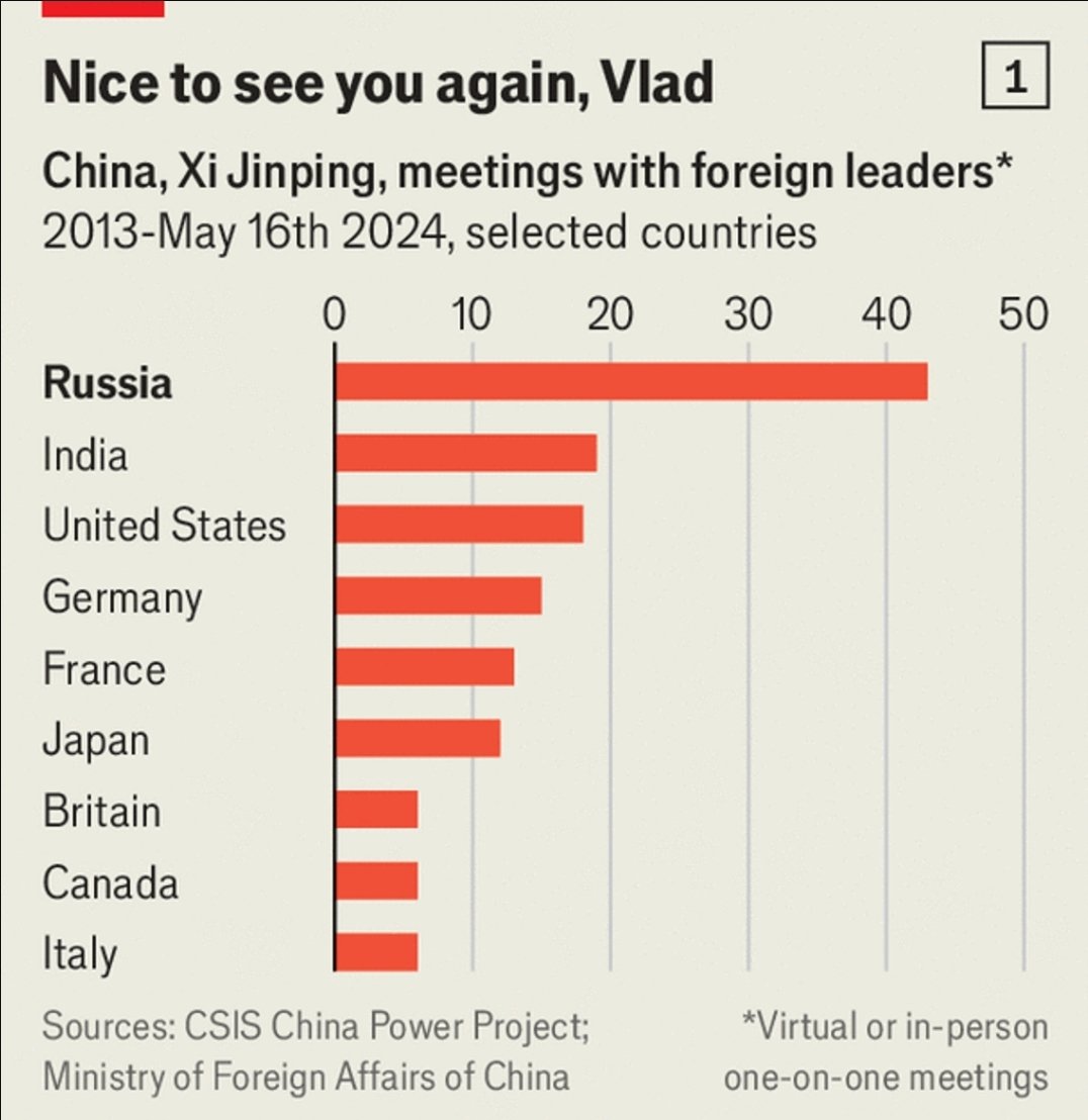 Çin lideri Xi'nin son 11 yılda ülke liderleri ile görüşme sayıları...
