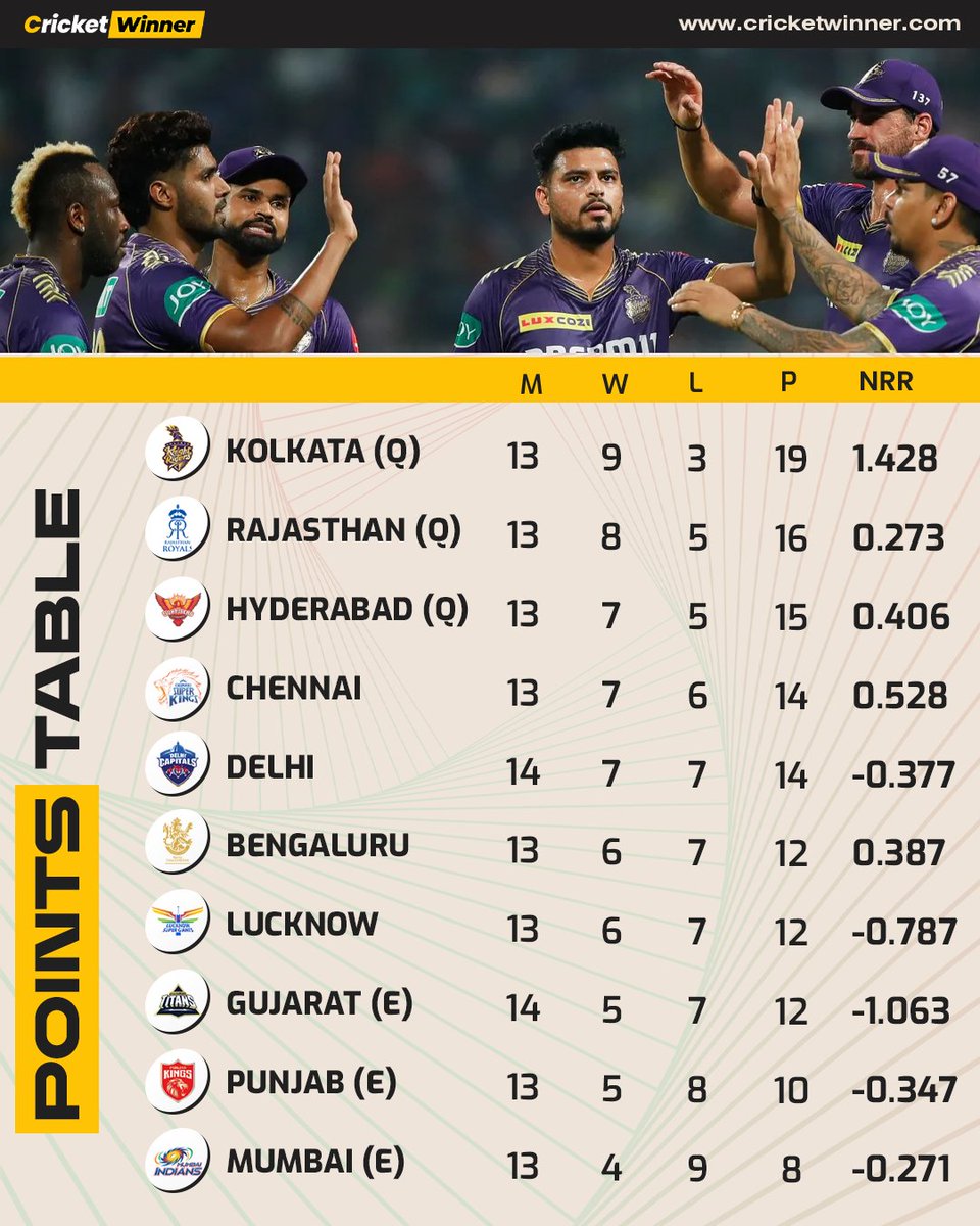 Here's the updated points table of IPL 2024 
#IPLPlayoffs