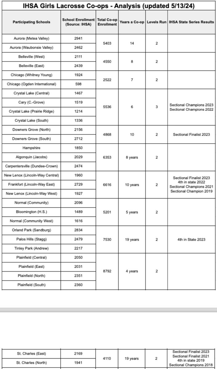 Co-ops: The good, the bad, the what needs to be enhanced and improved. 

If you have thoughts, as many have, drop a comment or my DMs are open. 

We are going to be digging deep into co-op good/bad/improvement data - especially in girls lacrosse - because there truly are great