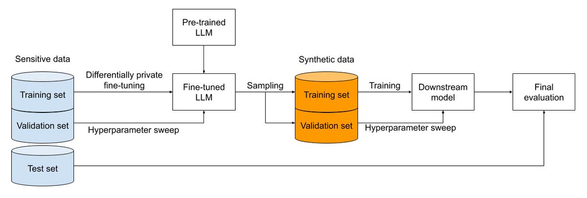 Today we describe a method for generating differentially private synthetic training data, which reflects the overall characteristics of the original data and enables the training of robust models while maintaining strong privacy protections. Learn more at goo.gle/3QMoJrT