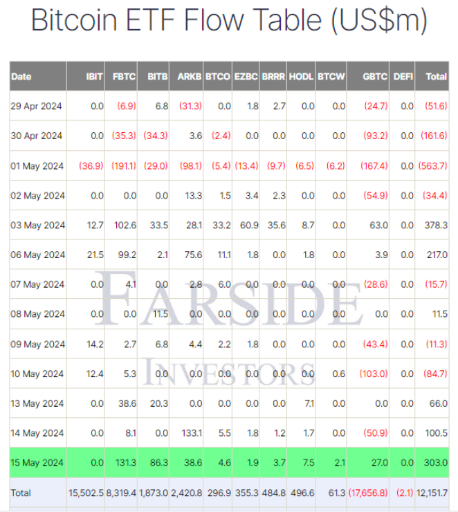 Record Day for #Bitcoin ETFs! A whopping $303 million flowed into ETFs on May 15, marking a standout day for the sector. 🚀

$FBTC leads with a $131.3M inflow, pushing total to $8.3 billion.

$BITB follows with an $86.3M contribution.

Exceptional news from $GBTC with a rare $27M