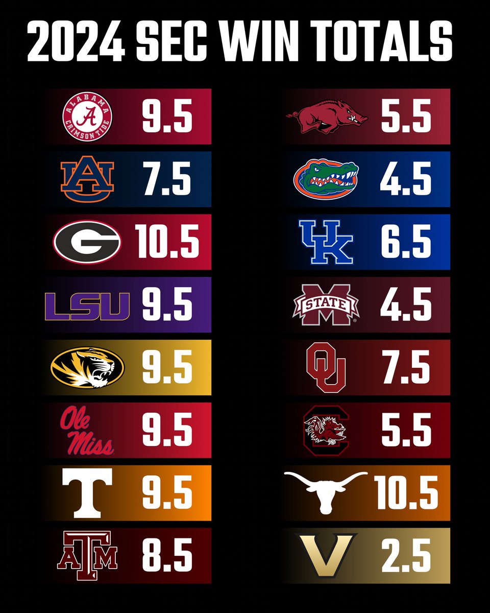 Which @SEC team is MOST LIKELY to exceed their projected win total this season? 🤔