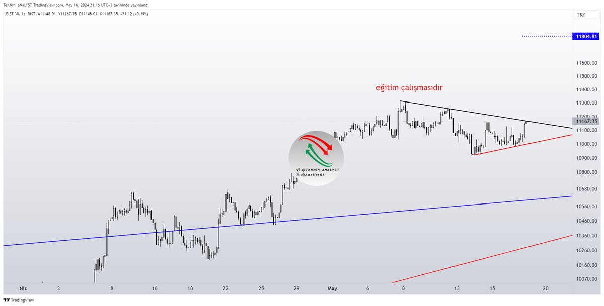 #xu030 #bist30 #endeks