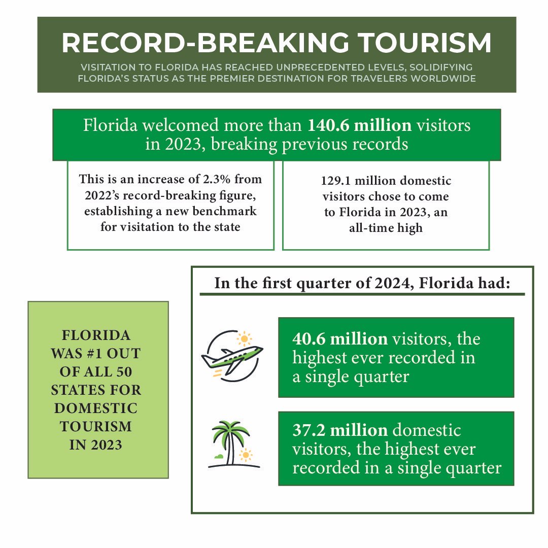 It's official: another Florida tourism record! Florida has posted the highest number of visitors in a single year in state history for 2023. Additionally, Q1 of 2024 boasted the highest number of visitors in a single quarter since we've started counting. Florida is the place